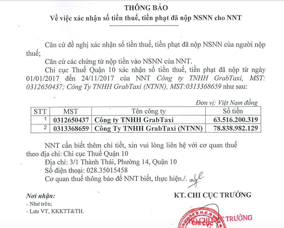 
Grab đưa ra văn bản xác nhận nộp thuế trên 140 tỷ đồng trong 10 tháng đầu năm 2017
