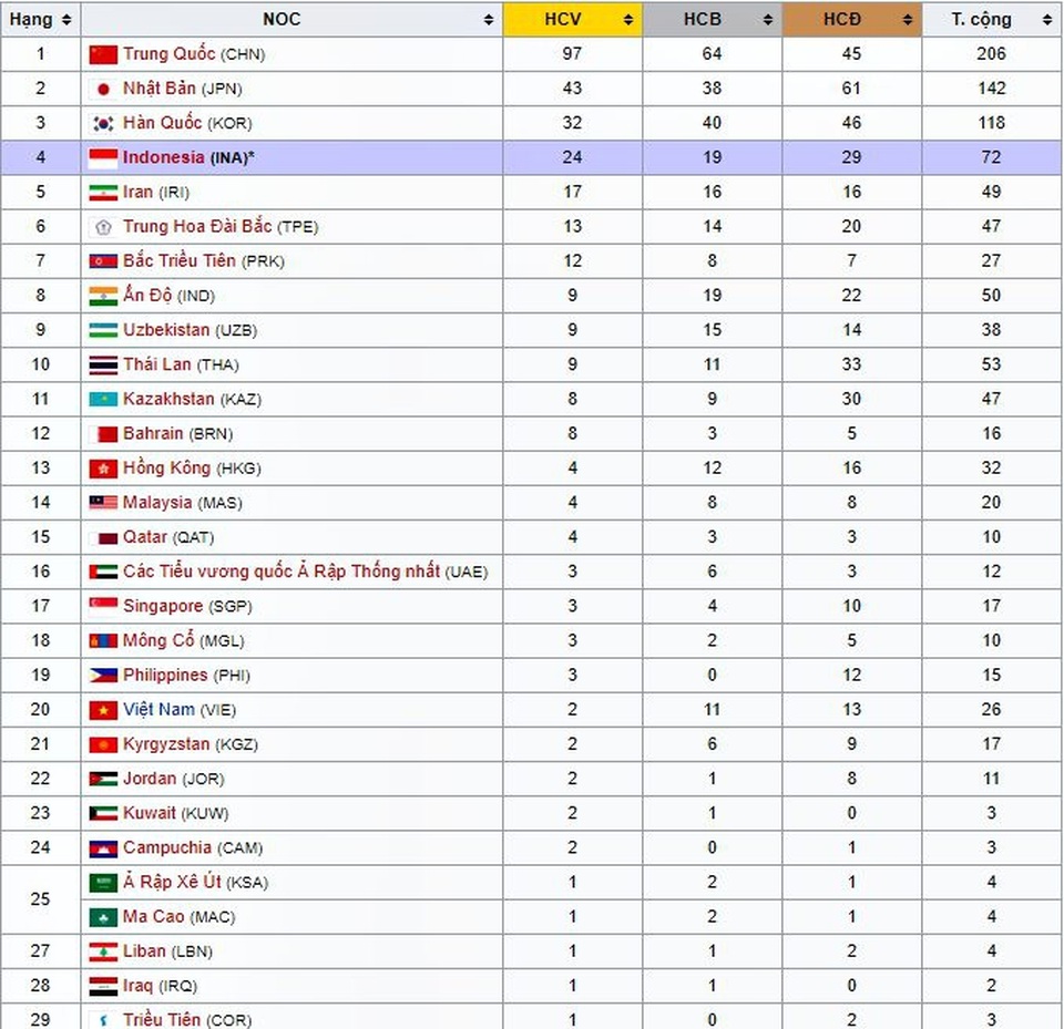 Kết quả thi đấu Asiad ngày 29/8: Pencak Silat mang về 2 HCV - 12
Đoàn Việt Nam đang xếp thứ 20 tại Asiad 2018 sau ngày thi đấu 28/8 với 2 hCV, 11 HCB và 13 HCĐ