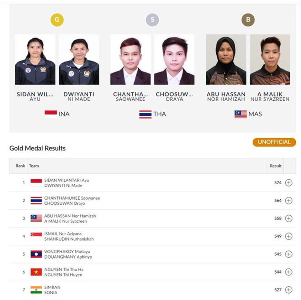 Kết quả thi đấu Asiad ngày 29/8: Pencak Silat mang về 2 HCV - 10 Kết quả thi đấu Asiad ngày 29/8: Pencak Silat mang về 2 HCV - 10