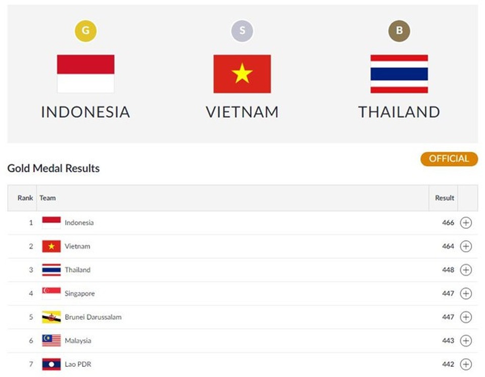 Kết quả thi đấu Asiad ngày 29/8: Pencak Silat mang về 2 HCV - 9 Kết quả thi đấu Asiad ngày 29/8: Pencak Silat mang về 2 HCV - 9