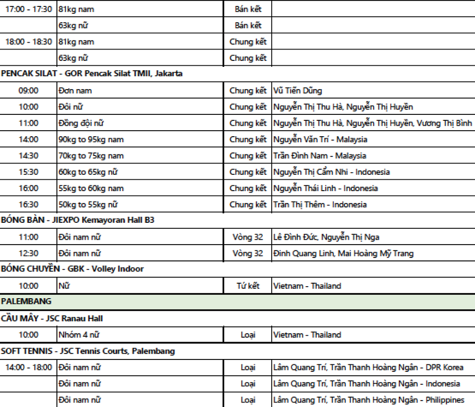 Kết quả thi đấu Asiad ngày 29/8: Pencak Silat mang về 2 HCV - 15 Kết quả thi đấu Asiad ngày 29/8: Pencak Silat mang về 2 HCV - 15