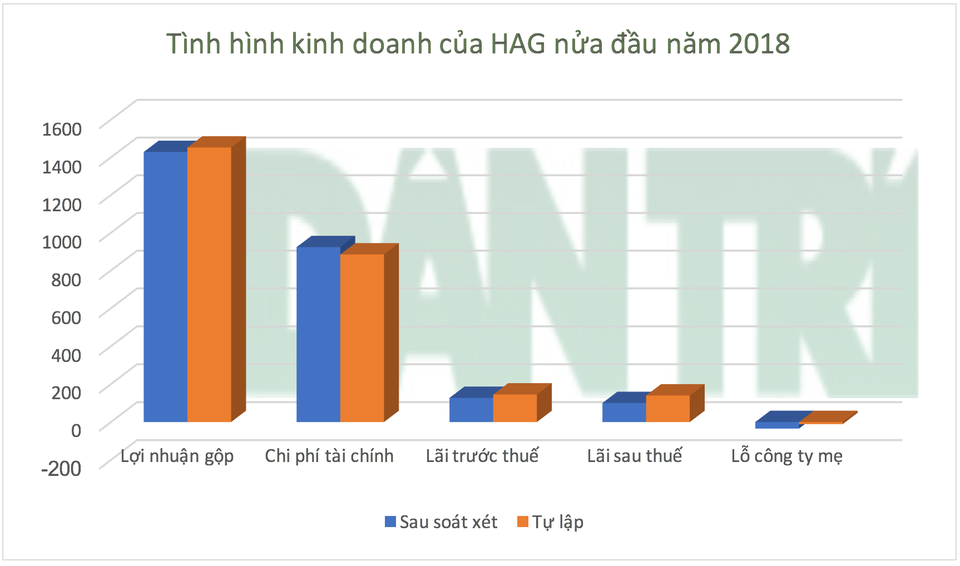 Tin không vui cho bầu Đức: Lỗ công ty mẹ tăng gấp 3 sau soát xét của kiểm toán - 2 Tin không vui cho bầu Đức: Lỗ công ty mẹ tăng gấp 3 sau soát xét của kiểm toán - 2