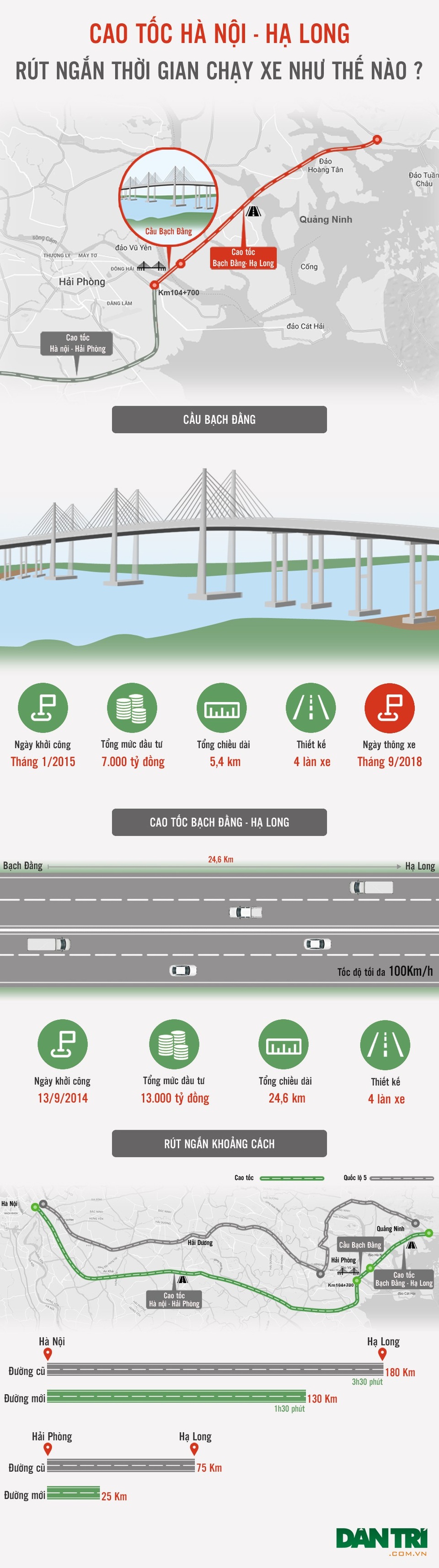 Cao tốc Hà Nội - Hạ Long rút ngắn thời gian chạy xe như thế nào? - 1 Cao tốc Hà Nội - Hạ Long rút ngắn thời gian chạy xe như thế nào? - 1