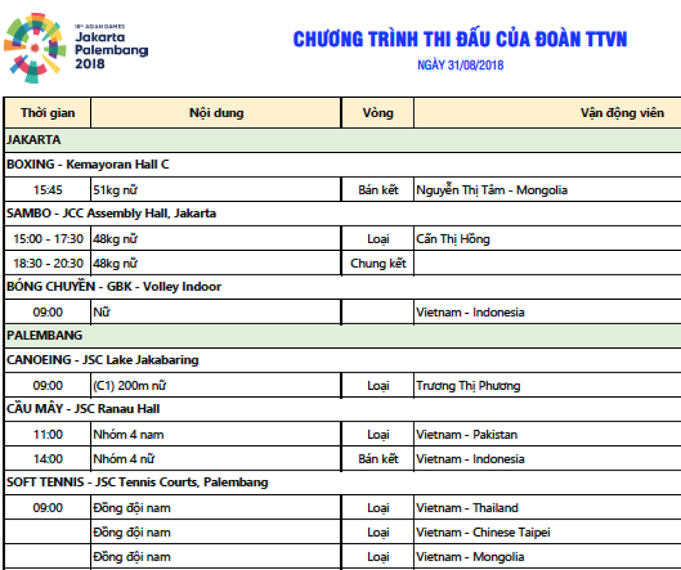 Kết quả thi đấu Asiad 2018 ngày 31/8: Cầu mây nam giành HCĐ - 10 Kết quả thi đấu Asiad 2018 ngày 31/8: Cầu mây nam giành HCĐ - 10