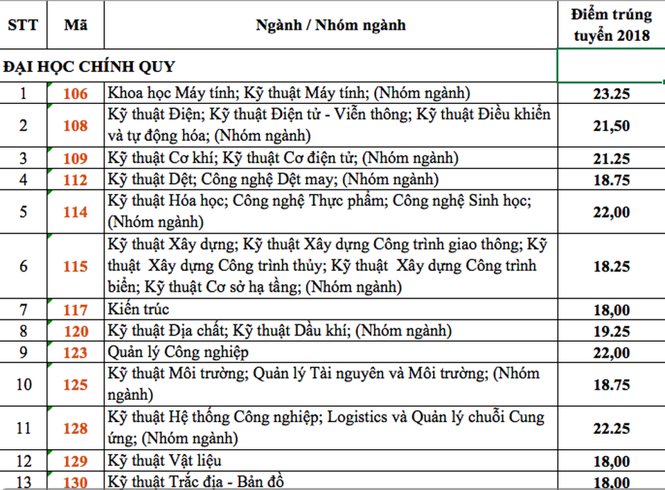 ĐH Bách khoa TPHCM có thủ khoa đạt 28,3 điểm - 2 ĐH Bách khoa TPHCM có thủ khoa đạt 28,3 điểm - 2