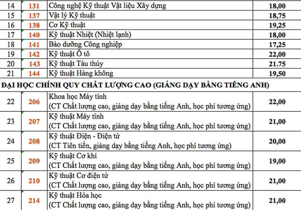ĐH Bách khoa TPHCM có thủ khoa đạt 28,3 điểm - 3 ĐH Bách khoa TPHCM có thủ khoa đạt 28,3 điểm - 3