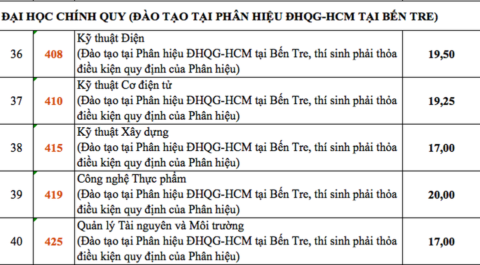 ĐH Bách khoa TPHCM có thủ khoa đạt 28,3 điểm - 5 ĐH Bách khoa TPHCM có thủ khoa đạt 28,3 điểm - 5