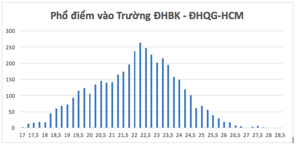 ĐH Bách khoa TPHCM có thủ khoa đạt 28,3 điểm - 6 ĐH Bách khoa TPHCM có thủ khoa đạt 28,3 điểm - 6