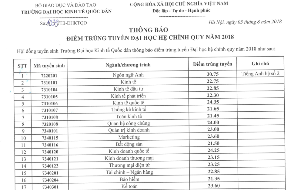 Trường ĐH Kinh tế quốc dân công bố điểm chuẩn năm 2018 - 1 Trường ĐH Kinh tế quốc dân công bố điểm chuẩn năm 2018 - 1