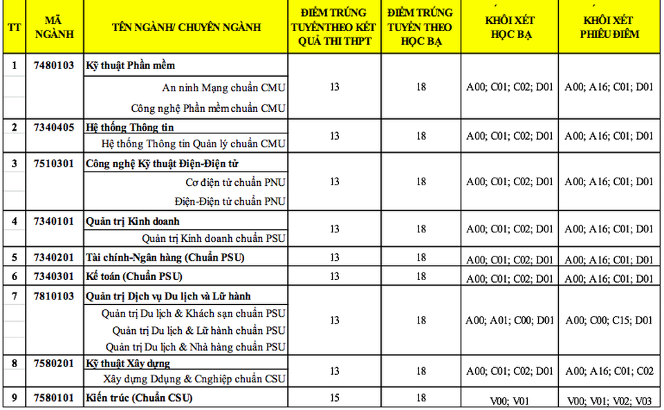 Đại học Duy Tân công bố điểm trúng tuyển đợt 1 năm 2018 - 2 Đại học Duy Tân công bố điểm trúng tuyển đợt 1 năm 2018 - 2