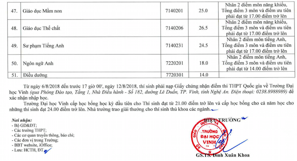 Điểm chuẩn vào Trường ĐH Vinh năm 2018 - 4 Điểm chuẩn vào Trường ĐH Vinh năm 2018 - 4