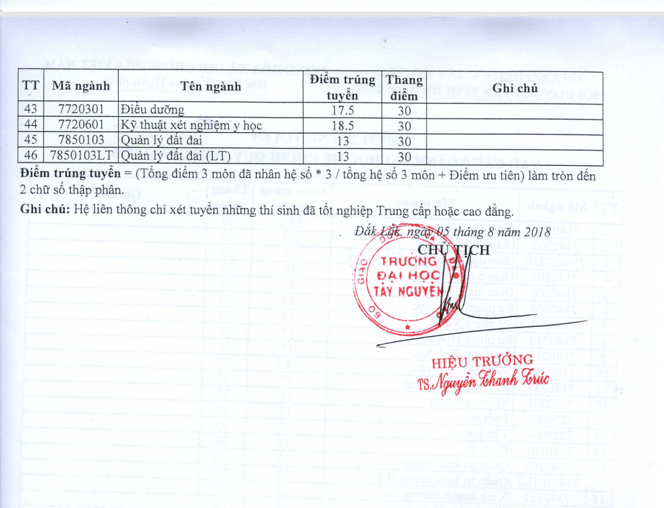 Trường ĐH Tây Nguyên: Điểm chuẩn cao nhất ngành Y khoa 21 điểm - 2 Trường ĐH Tây Nguyên: Điểm chuẩn cao nhất ngành Y khoa 21 điểm - 2