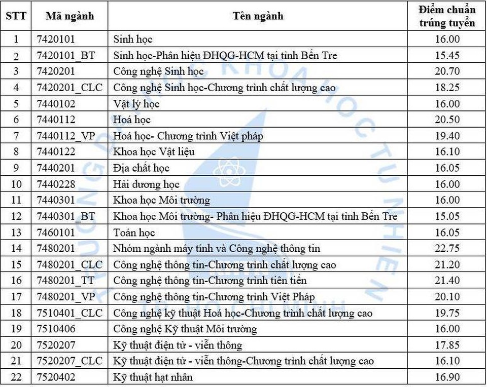 Trường ĐH Khoa học tự nhiên - ĐHQG TPHCM: Điểm chuẩn cao nhất là 22,75 điểm - 2 Trường ĐH Khoa học tự nhiên - ĐHQG TPHCM: Điểm chuẩn cao nhất là 22,75 điểm - 2