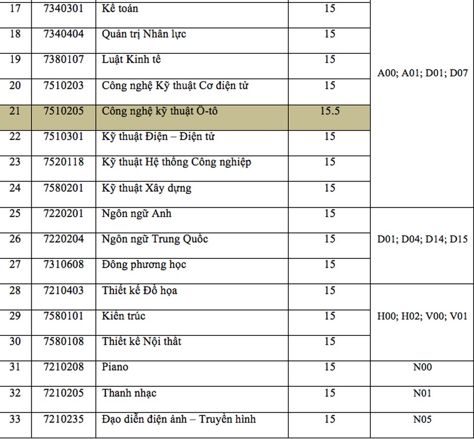 Điểm chuẩn cao nhất vào trường ĐH Nguyễn Tất Thành là 20, khoa Y - ĐHQG TPHCM 22,1 điểm - 3 Điểm chuẩn cao nhất vào trường ĐH Nguyễn Tất Thành là 20, khoa Y - ĐHQG TPHCM 22,1 điểm - 3