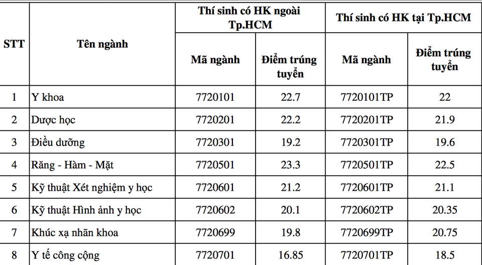 Điểm trúng tuyển cao nhất của ĐH Y khoa Phạm Ngọc Thạch là 23,3 điểm - 2 Điểm trúng tuyển cao nhất của ĐH Y khoa Phạm Ngọc Thạch là 23,3 điểm - 2