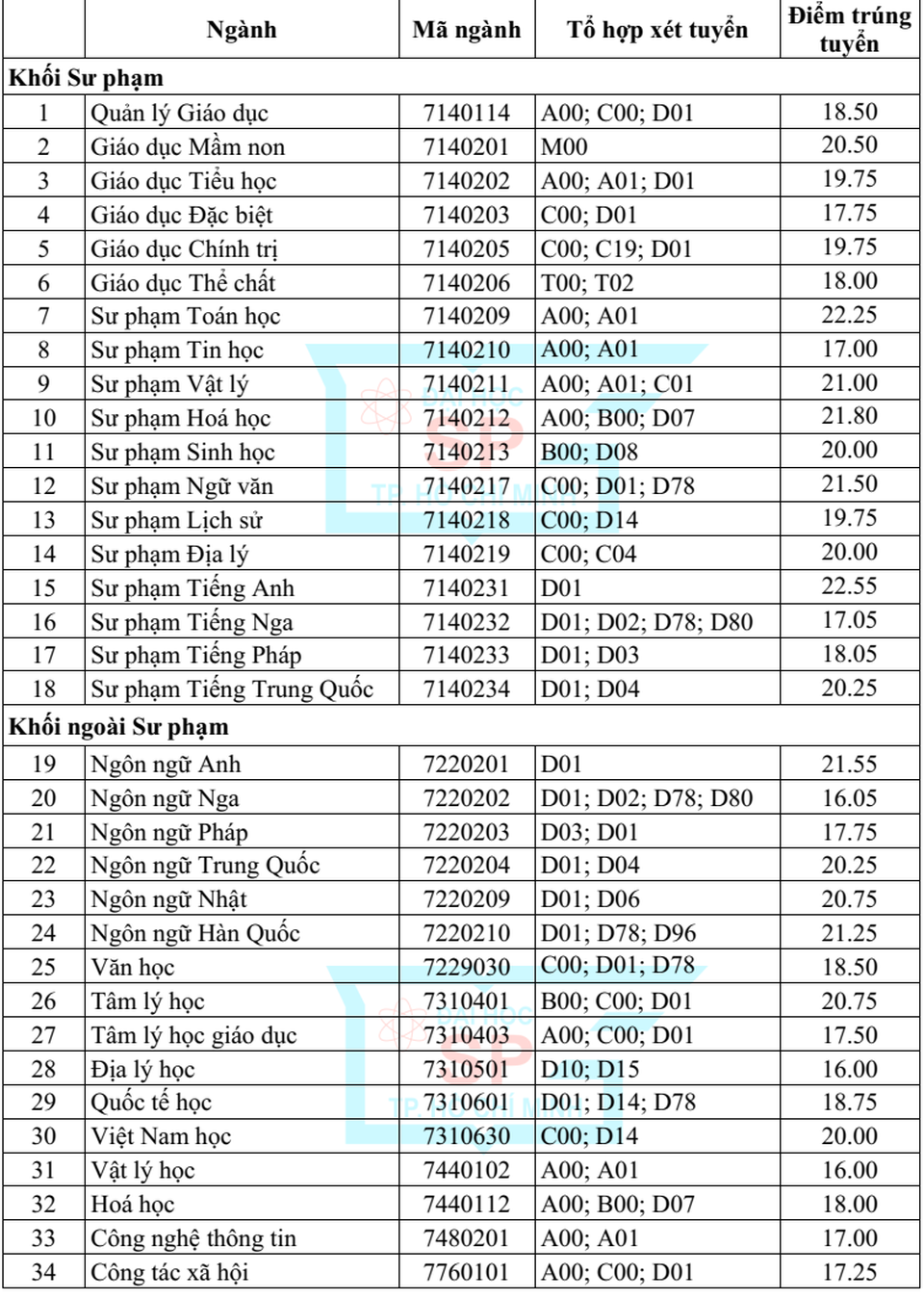 Điểm trúng tuyển vào ĐH Sư phạm TPHCM từ 16 - 22,5 - 2 Điểm trúng tuyển vào ĐH Sư phạm TPHCM từ 16 - 22,5 - 2
