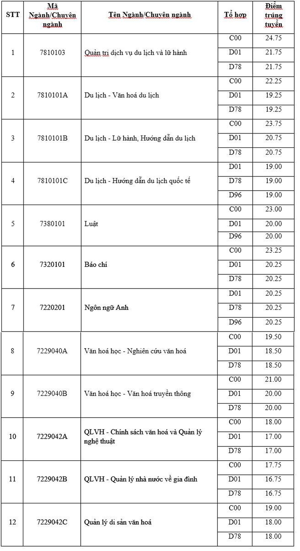 Điểm chuẩn trường ĐH Giao thông vận tải Hà Nội, ĐH Văn hóa Hà Nội năm 2018 - 1 Điểm chuẩn trường ĐH Giao thông vận tải Hà Nội, ĐH Văn hóa Hà Nội năm 2018 - 1