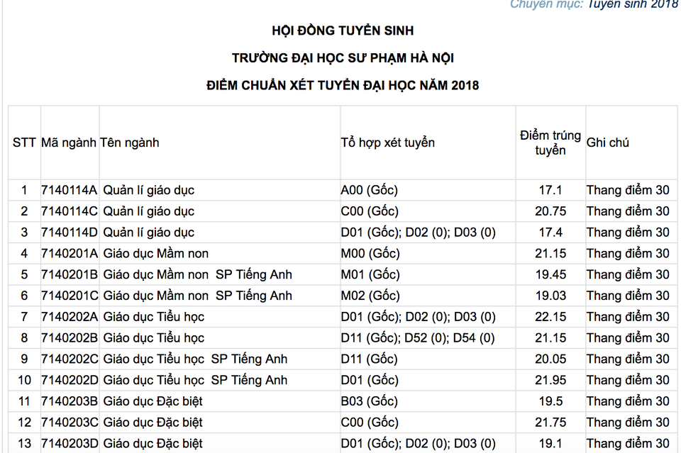 Trường ĐH Công nghiệp Hà Nội, ĐH Sư phạm Hà Nội công bố điểm trúng tuyển năm 2018 - 1 Trường ĐH Công nghiệp Hà Nội, ĐH Sư phạm Hà Nội công bố điểm trúng tuyển năm 2018 - 1