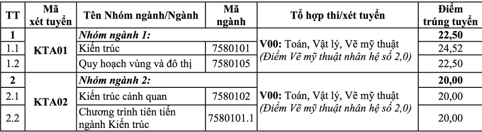 Ngành có điểm chuẩn cao nhất của Trường ĐH Kiến trúc Hà Nội là 24,52 - 1 Ngành có điểm chuẩn cao nhất của Trường ĐH Kiến trúc Hà Nội là 24,52 - 1