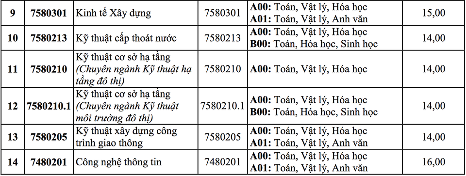 Ngành có điểm chuẩn cao nhất của Trường ĐH Kiến trúc Hà Nội là 24,52 - 3 Ngành có điểm chuẩn cao nhất của Trường ĐH Kiến trúc Hà Nội là 24,52 - 3