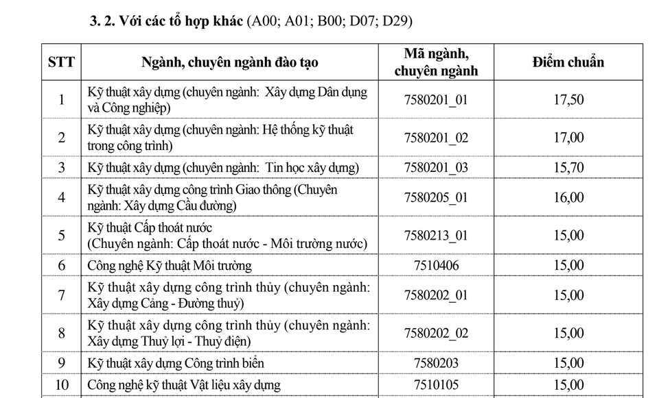 Điểm chuẩn năm 2018 của trường ĐH Xây dựng, ĐH Thủy lợi - 7 Điểm chuẩn năm 2018 của trường ĐH Xây dựng, ĐH Thủy lợi - 7