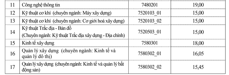 Điểm chuẩn năm 2018 của trường ĐH Xây dựng, ĐH Thủy lợi - 8 Điểm chuẩn năm 2018 của trường ĐH Xây dựng, ĐH Thủy lợi - 8