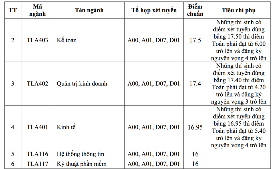 Điểm chuẩn năm 2018 của trường ĐH Xây dựng, ĐH Thủy lợi - 2 Điểm chuẩn năm 2018 của trường ĐH Xây dựng, ĐH Thủy lợi - 2