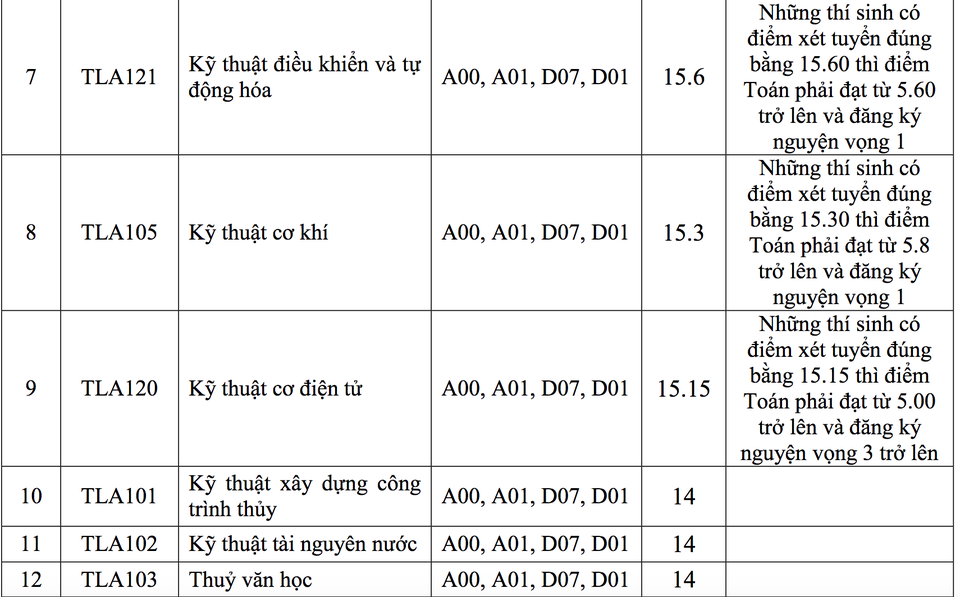 Điểm chuẩn năm 2018 của trường ĐH Xây dựng, ĐH Thủy lợi - 3 Điểm chuẩn năm 2018 của trường ĐH Xây dựng, ĐH Thủy lợi - 3
