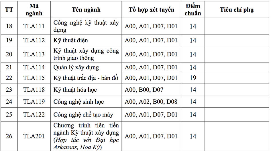 Điểm chuẩn năm 2018 của trường ĐH Xây dựng, ĐH Thủy lợi - 5 Điểm chuẩn năm 2018 của trường ĐH Xây dựng, ĐH Thủy lợi - 5