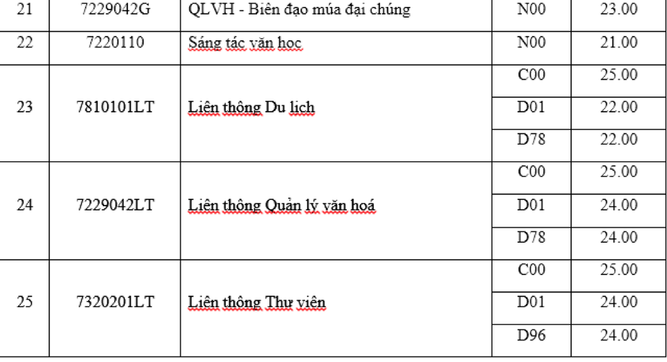 Điểm chuẩn trường ĐH Giao thông vận tải Hà Nội, ĐH Văn hóa Hà Nội năm 2018 - 3 Điểm chuẩn trường ĐH Giao thông vận tải Hà Nội, ĐH Văn hóa Hà Nội năm 2018 - 3