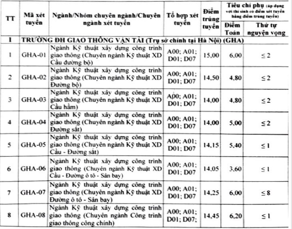 Điểm chuẩn trường ĐH Giao thông vận tải Hà Nội, ĐH Văn hóa Hà Nội năm 2018 - 4 Điểm chuẩn trường ĐH Giao thông vận tải Hà Nội, ĐH Văn hóa Hà Nội năm 2018 - 4