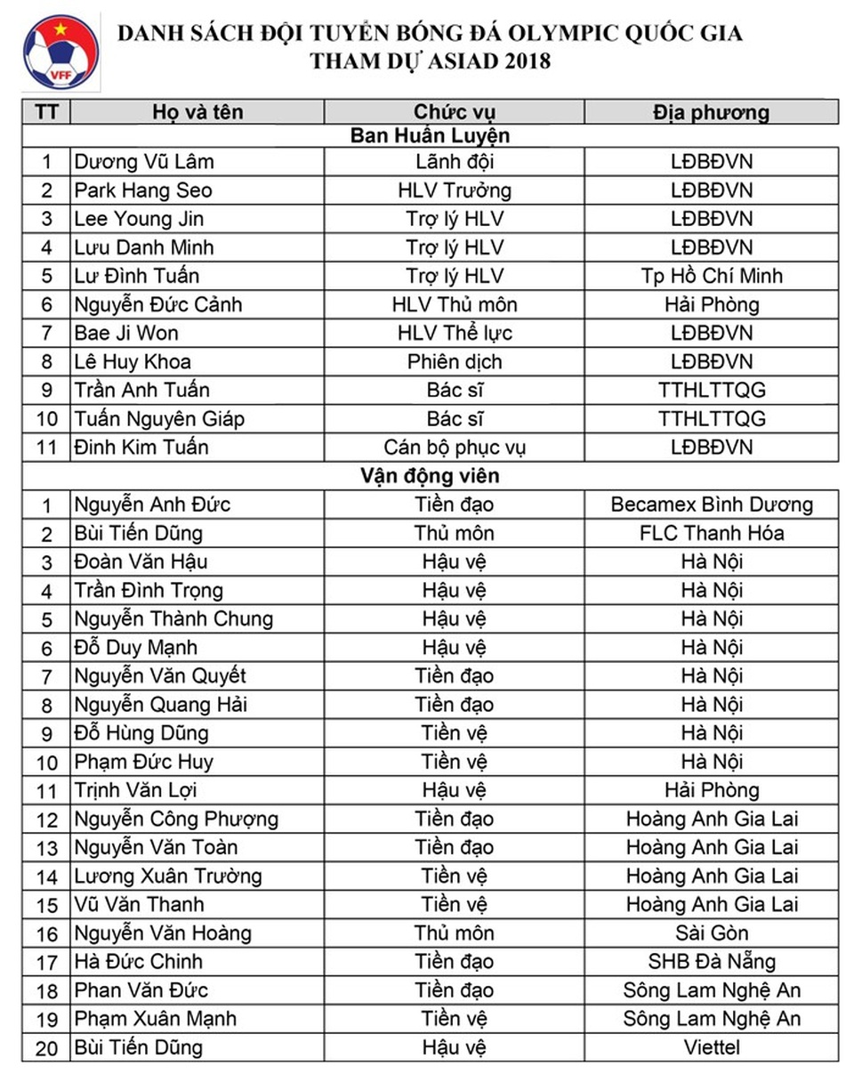HLV Park Hang Seo đã chọn 20 cầu thủ phù hợp cho chiến dịch Asiad? - 3 HLV Park Hang Seo đã chọn 20 cầu thủ phù hợp cho chiến dịch Asiad? - 3