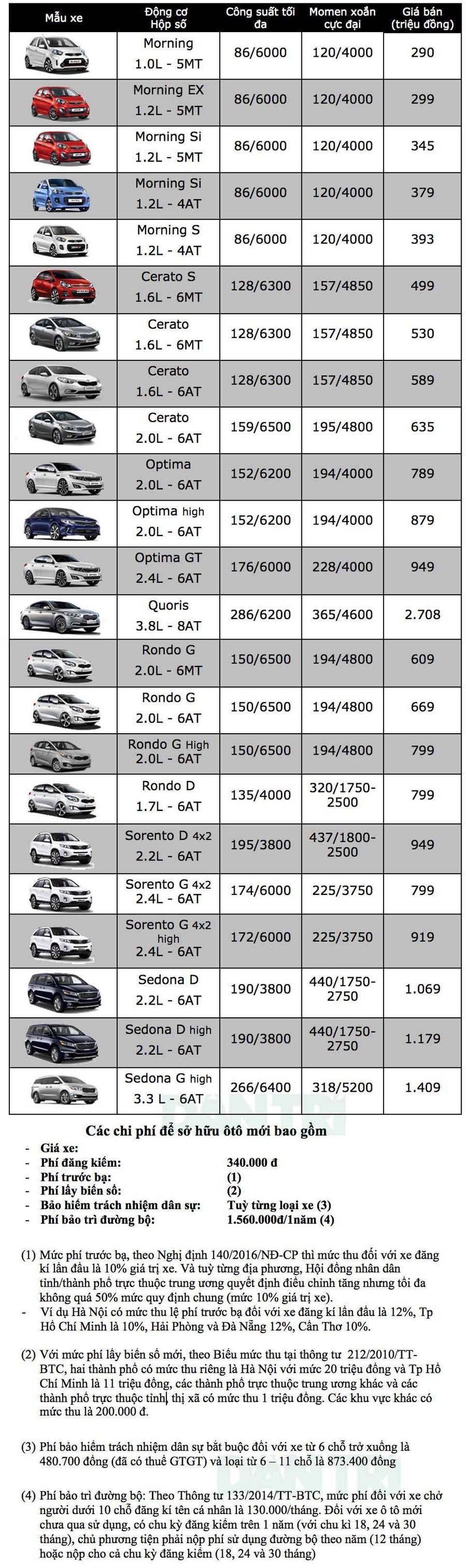 Bảng giá xe KIA tại Việt Nam cập nhật tháng 9/2018 - 1 Bảng giá xe KIA tại Việt Nam cập nhật tháng 9/2018 - 1