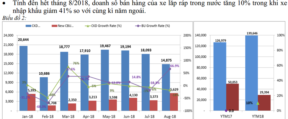 Tháng Ngâu: Xe nhập tăng cực mạnh, xe lắp ráp trong nước đang giảm sâu - 2
Tình hình tiêu thụ xe trong nước và xe nhập khẩu tính đến hết tháng 8/2018 - VAMA.