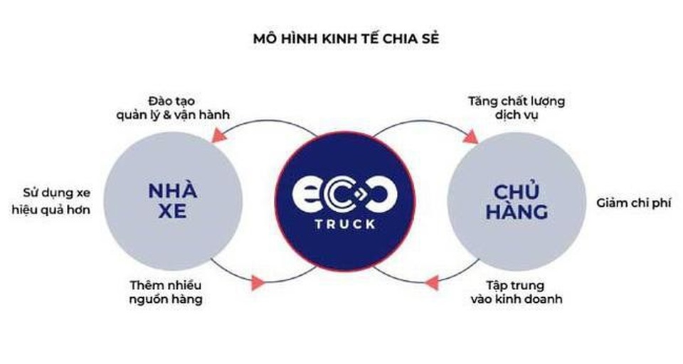 CEO EcoTruck: Ứng dụng công nghệ vận tải đang sẵn sàng chuyển đổi ngành logistics Việt Nam - 3 EcoTruck xây dựng “chợ” công nghệ kết nối các đối tác, mang đến lợi ích cho tất cả các bên tham gia.