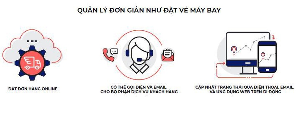 CEO EcoTruck: Ứng dụng công nghệ vận tải đang sẵn sàng chuyển đổi ngành logistics Việt Nam - 5 EcoTruck giúp các doanh nghiệp giảm được chi phí logistics bằng một thao tác đơn giản như đặt vé máy bay