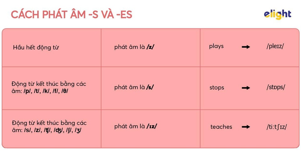 Học tiếng Anh: Quy tắc đọc và chia -s, -es cho động từ mà bạn nên thuộc lòng - 2 Học tiếng Anh: Quy tắc đọc và chia -s, -es cho động từ mà bạn nên thuộc lòng - 2