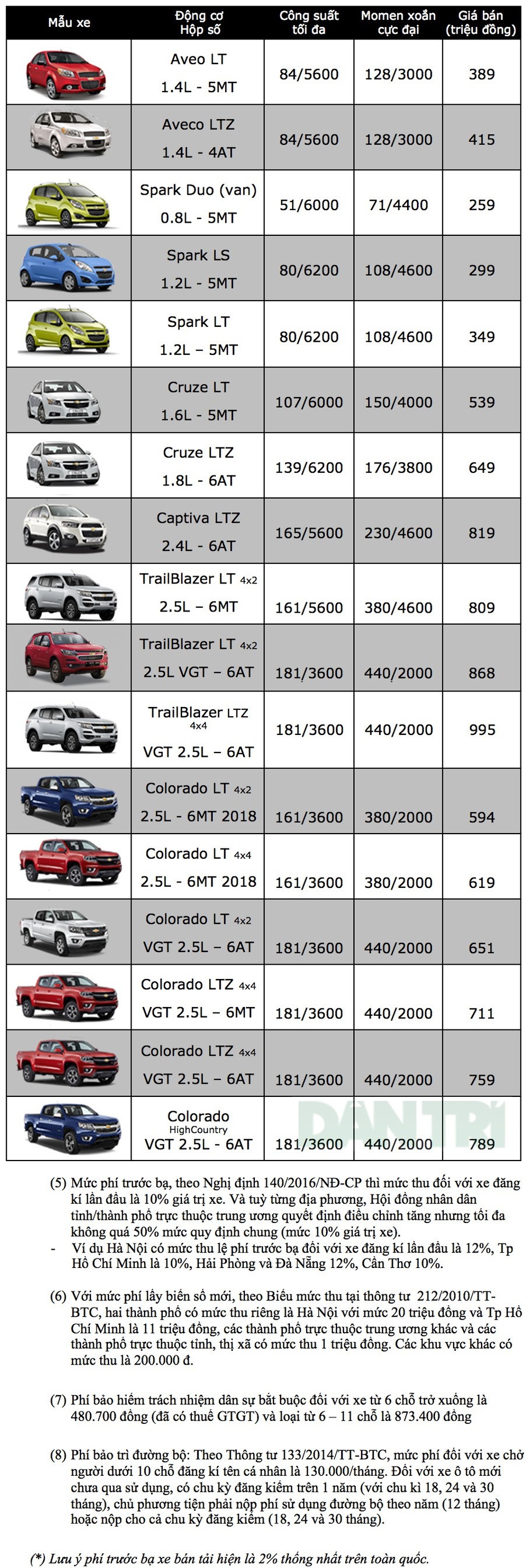 Chevrolet tiếp tục giảm giá xe, Spark Duo chỉ còn 259 triệu đồng - 2 Chevrolet tiếp tục giảm giá xe, Spark Duo chỉ còn 259 triệu đồng - 2