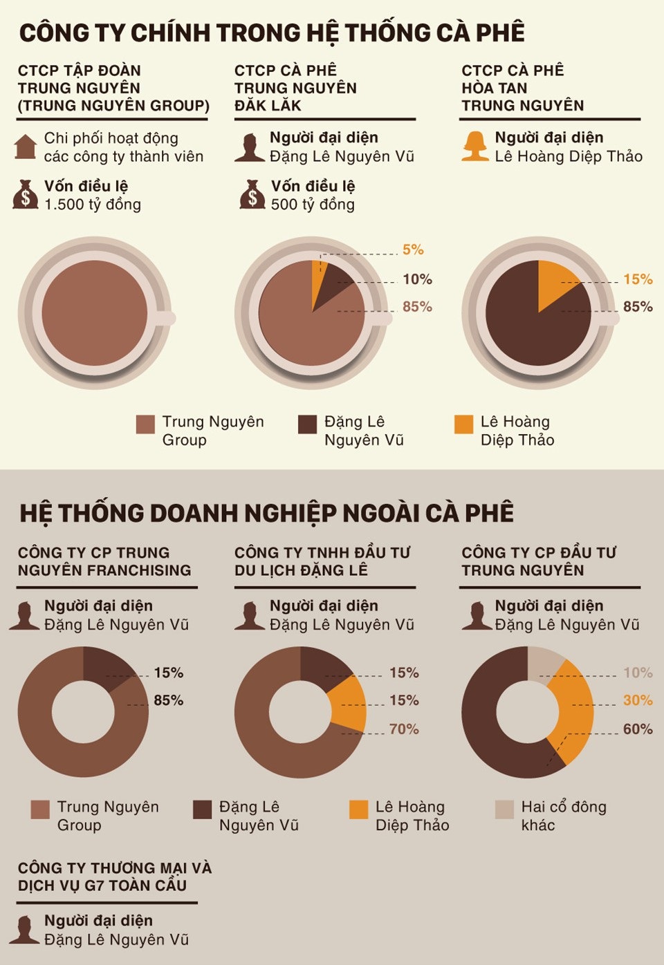 Trung Nguyên về đâu sau cuộc chia ly của vợ chồng “vua cà phê” Đặng Lê Nguyên Vũ? - 3 Trung Nguyên về đâu sau cuộc chia ly của vợ chồng “vua cà phê” Đặng Lê Nguyên Vũ? - 3