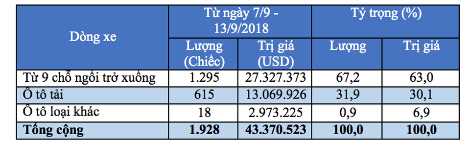 Ô tô Trung Quốc tìm đường trở lại Việt Nam - 2 Trong tuần qua, không có mẫu xe nào ở phân khúc trên 9 chỗ làm thủ tục nhập khẩu vào Việt Nam.