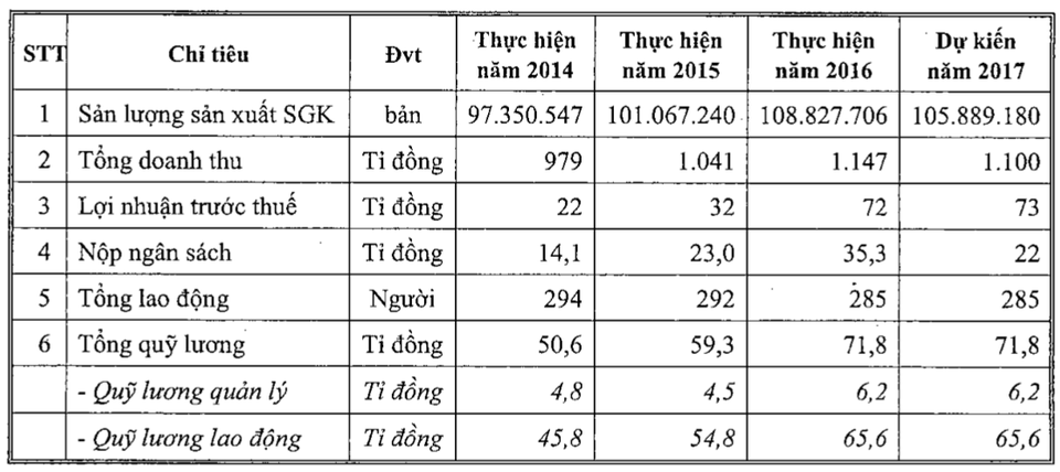 Độc quyền sách giáo khoa, Nhà xuất bản Giáo dục thu hơn 1.000 tỷ đồng/năm - 2 Các chỉ tiêu kinh doanh của NXB Giáo dục tăng qua từng năm và tăng vượt kỳ vọng trong năm 2017