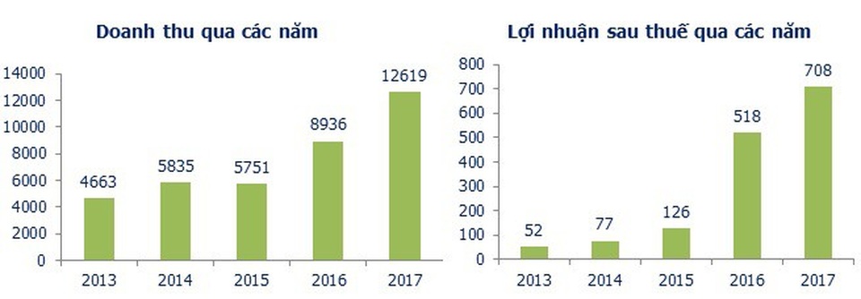 Thép Nam Kim – Hành trình 16 năm chinh phục thị trường - 3 Biểu đồ doanh thu và lợi nhuận sau thuế qua các năm của Công ty Nam Kim đều tăng trưởng nhanh (Đơn vị: Tỷ đồng).