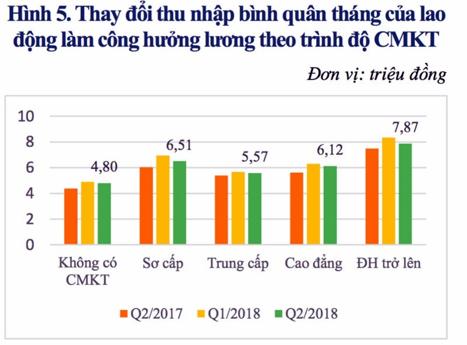 Thu nhập của lao động làm công ăn lương đạt 5,62 triệu đồng/tháng - 1 Thu nhập của lao động làm công ăn lương đạt 5,62 triệu đồng/tháng - 1