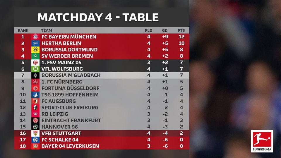 James Rodriguez tỏa sáng giúp Bayern Munich hạ gục á quân Schalke - 3
Bảng xếp hạng Bundesliga
