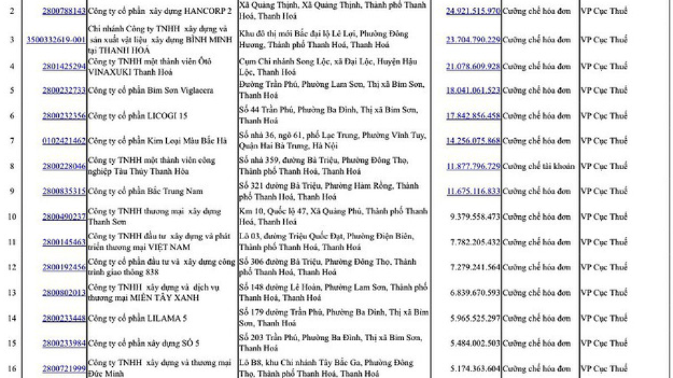 Thanh Hóa "bêu tên" hơn 300 doanh nghiệp nợ thuế - 1
Hàng trăm doanh nghiệp bị bêu tên vì nợ tiền thuế lớn