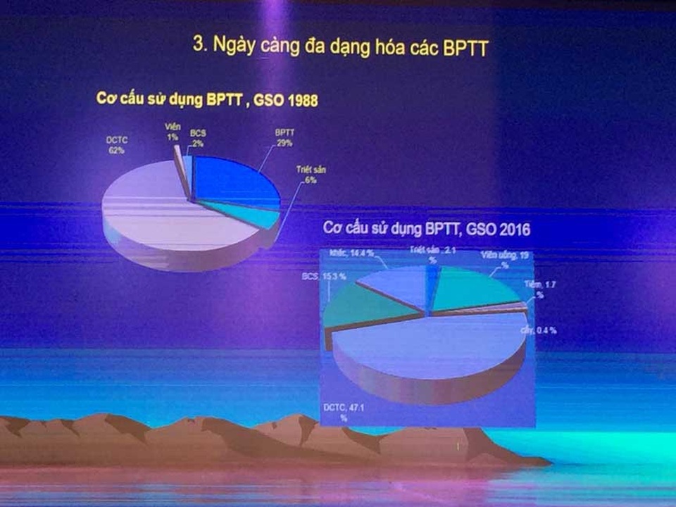 Hơn 75% người dân sử dụng biện pháp tránh thai - 1
Các biện pháp tránh thai tại Việt Nam ngày càng được đa dạng hóa