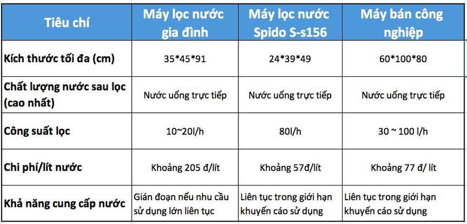 Máy lọc nước cho nhà hàng, là xu thế nhưng phải tối ưu - 3