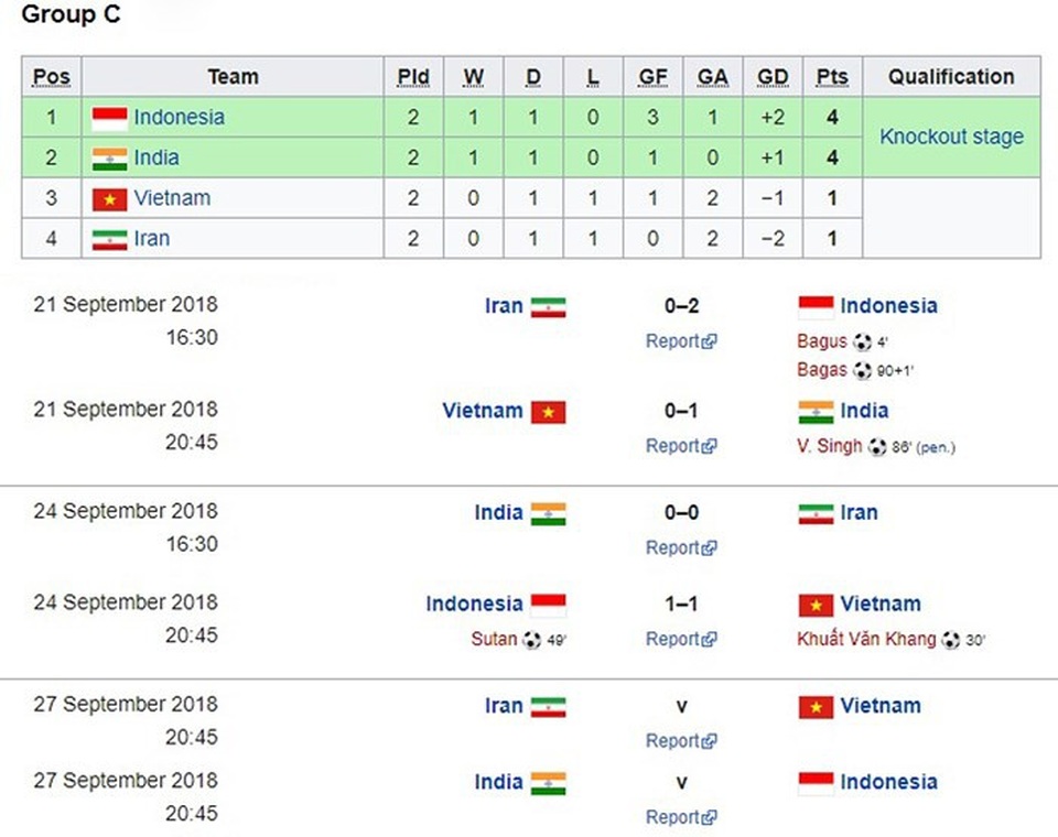 U16 Việt Nam không buông xuôi dù chỉ còn 1% đi tiếp ở giải châu Á - 2 U16 Việt Nam không buông xuôi dù chỉ còn 1% đi tiếp ở giải châu Á - 2