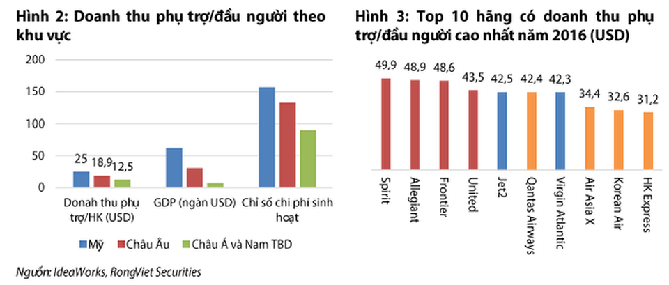 Hàng không giá rẻ kiếm lời từ… phụ phí - 2 Hàng không giá rẻ kiếm lời từ… phụ phí - 2