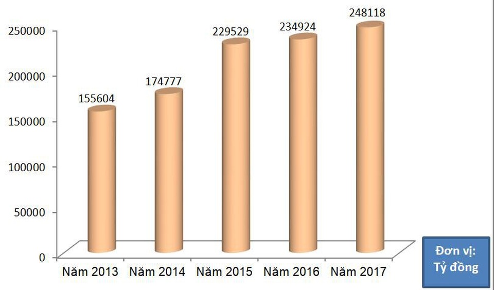 Năm 2017: Chi ngân sách cho giáo dục là 248.118 tỷ đồng - 1 Nguồn: Báo cáo của Vụ Kế hoạch - Tài chính, 2018